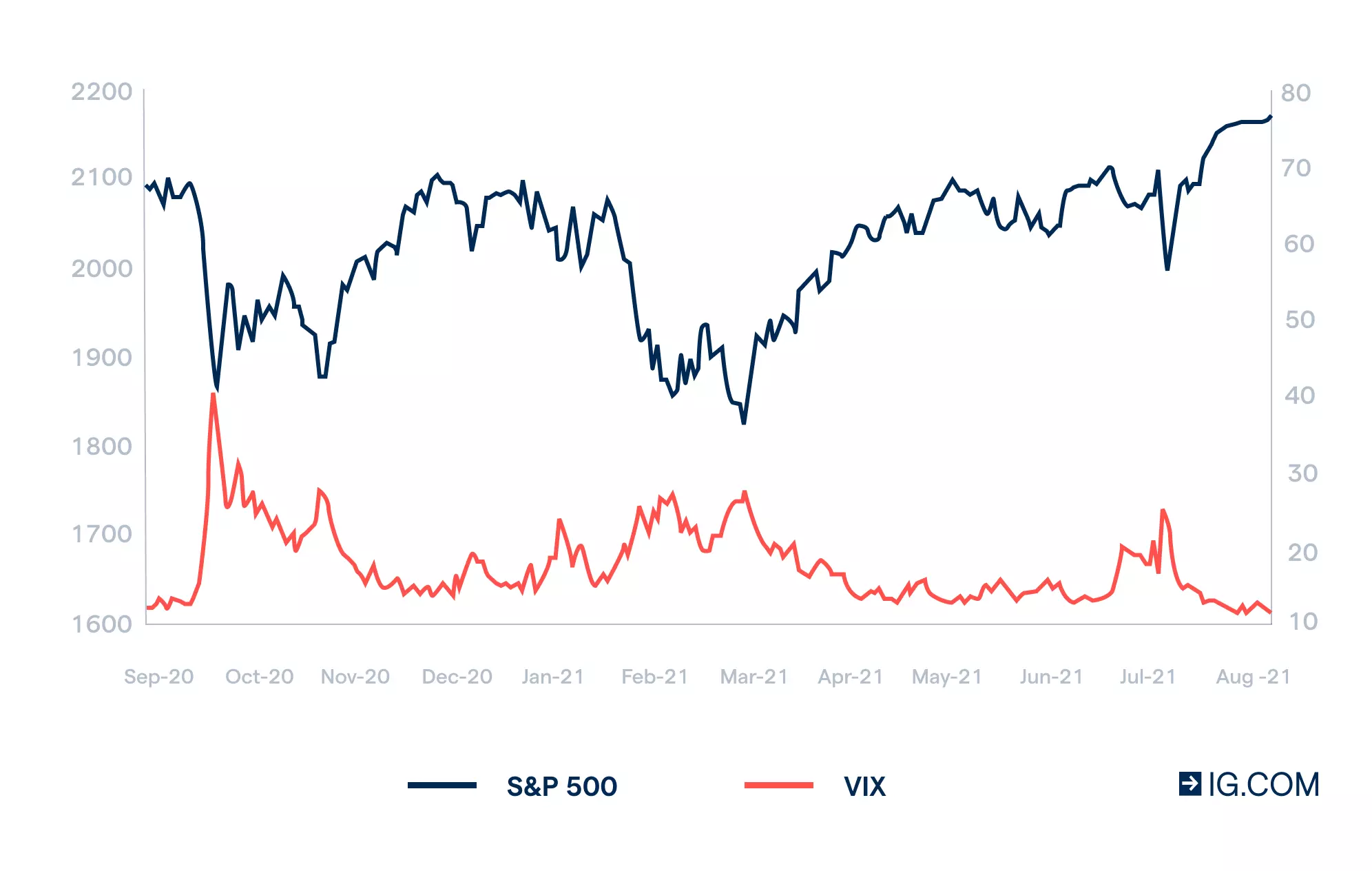 VIX vs S&P 500 chart